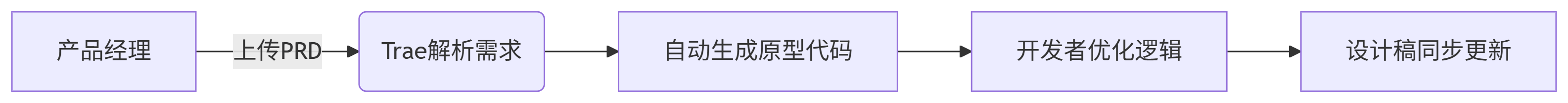 Trae - 字节跳动推出的AI驱动编程助手 2 Trae - 字节跳动推出的AI驱动编程助手