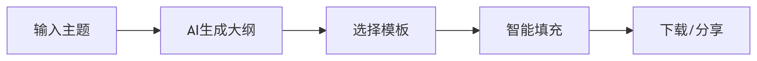 iSlide AI：智能PPT制作神器，一句话生成精美演示文稿