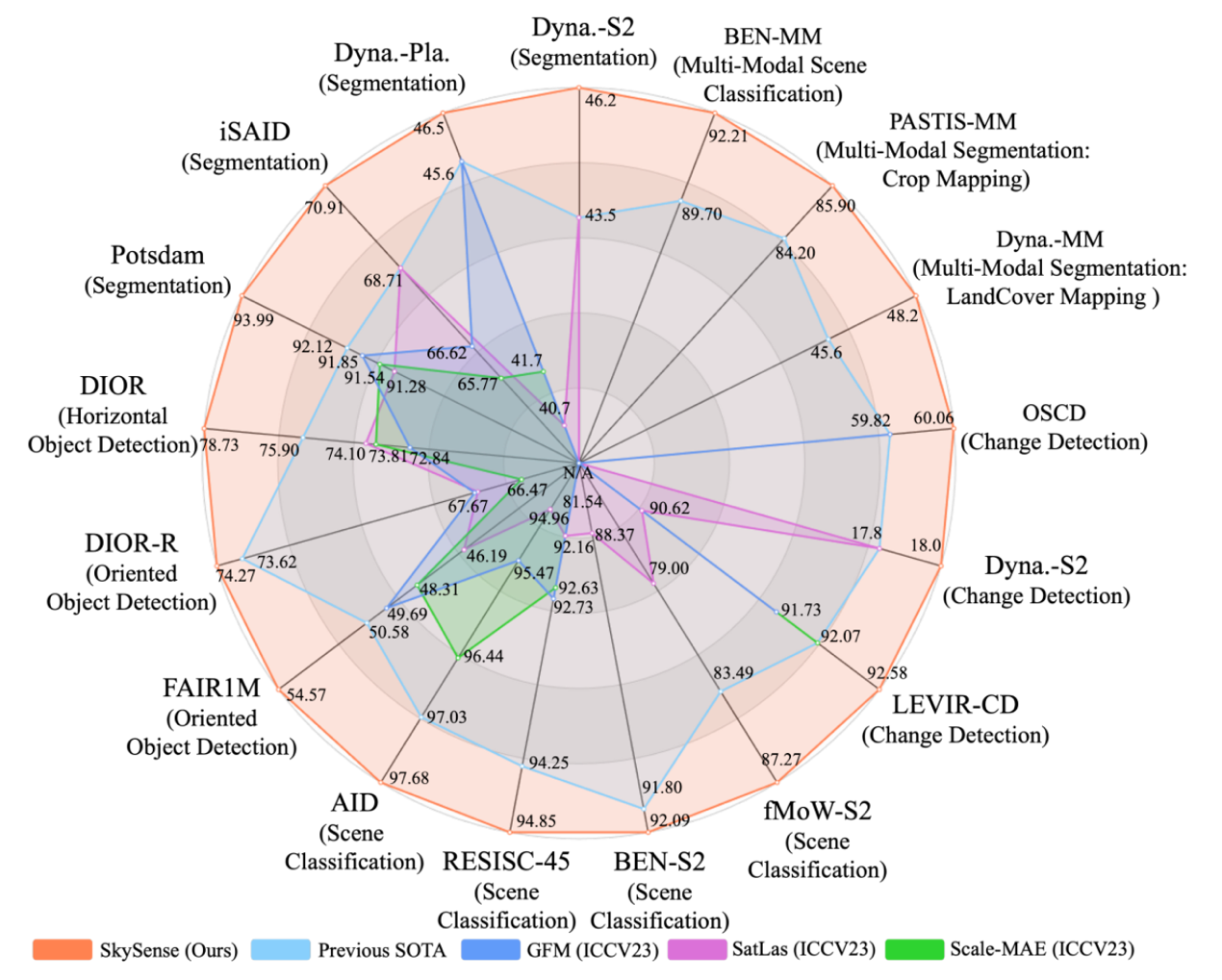 SkySense-蚂蚁集团开发的多模态遥感基础模型