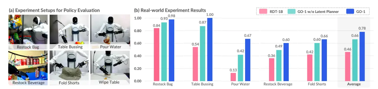 GO-1：智元推出的首个通用具身基座模型