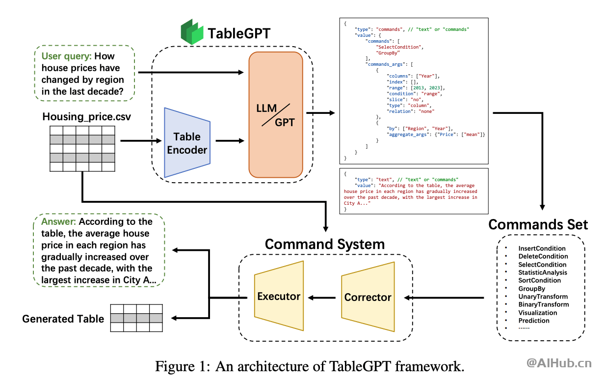 TableGPT：浙江大学发布的表格大模型