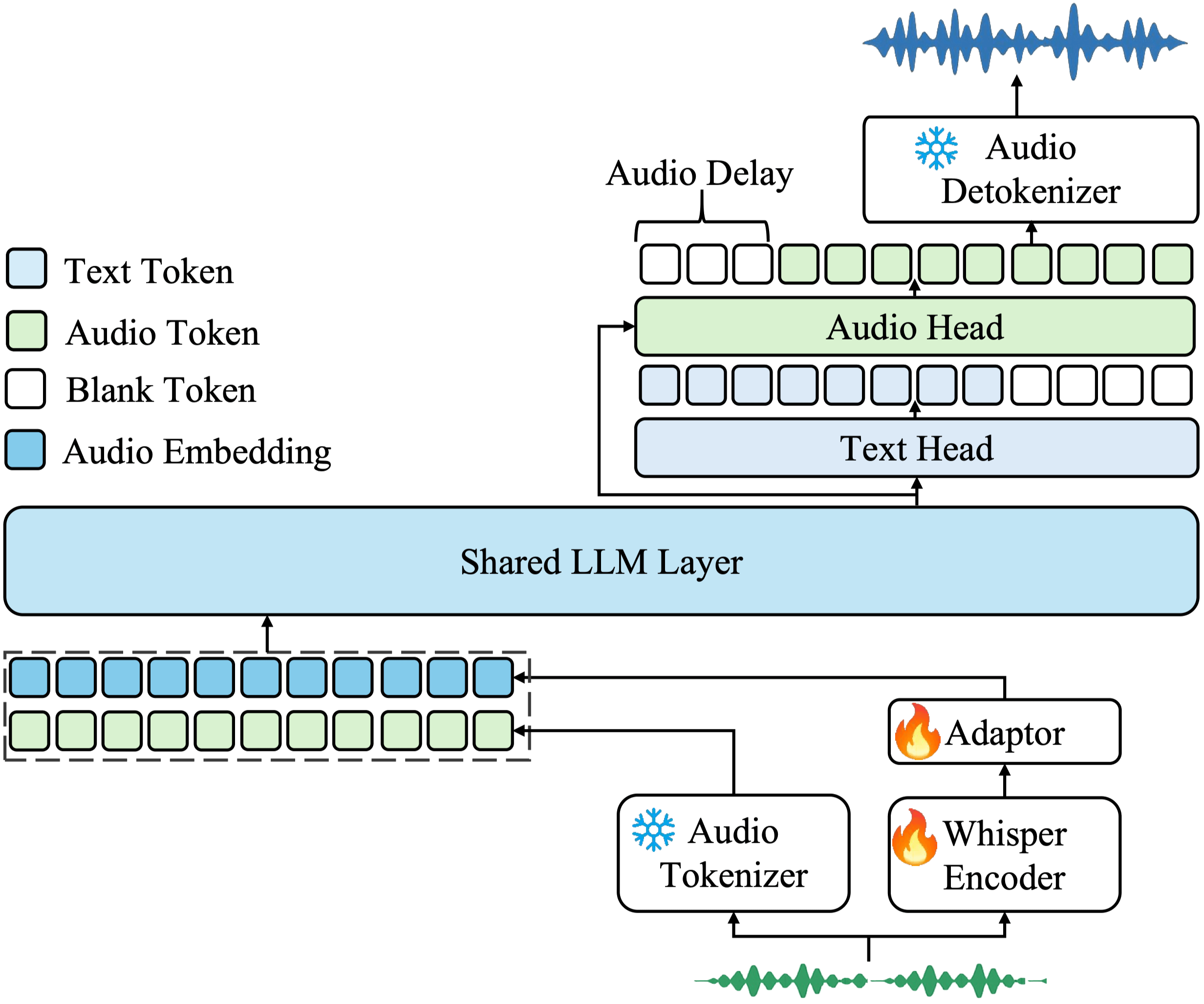 Kimi-Audio：Kimi开源的通用音频模型，支持语音识别、音频理解、语音对话等多种任务