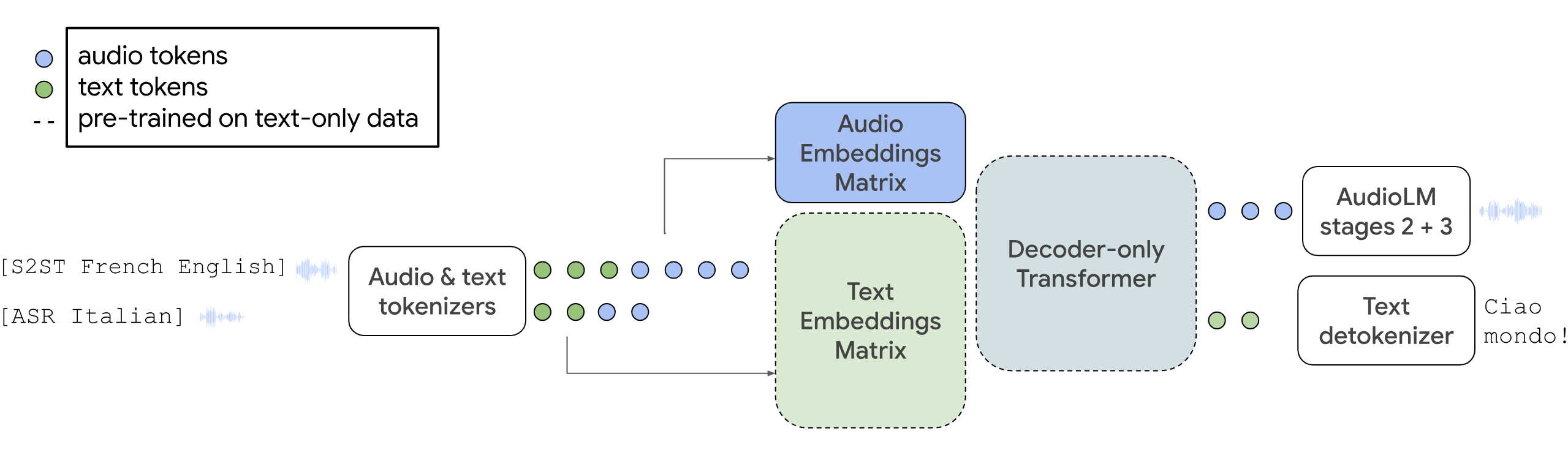 AudioPaLM：谷歌语音理解和生成AI大模型