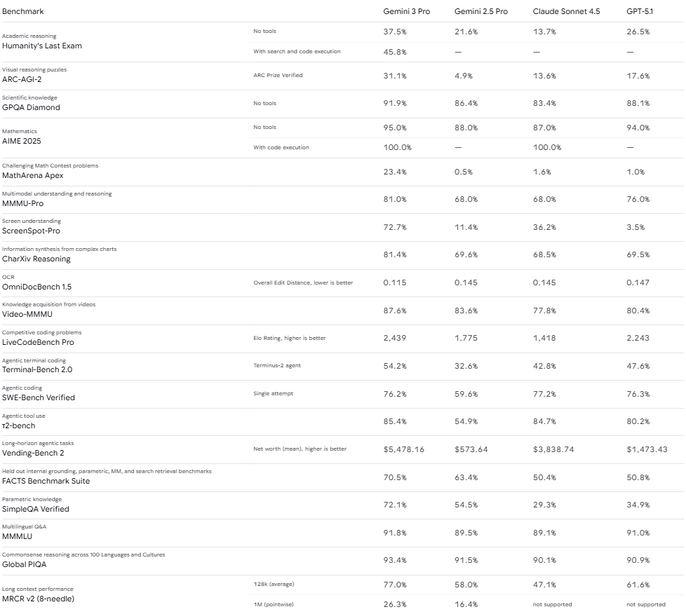 Gemini 3 – 谷歌推出的新一代多模态理解与推理AI模型