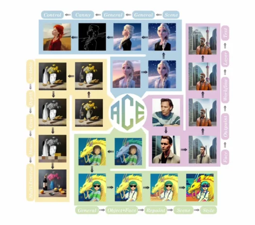 ACE – 阿里开源的一站式AI图像生成和编辑模型