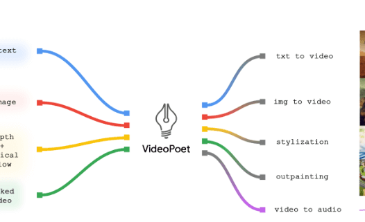 VideoPoet：Google发布的用于视频生成的大语言模型